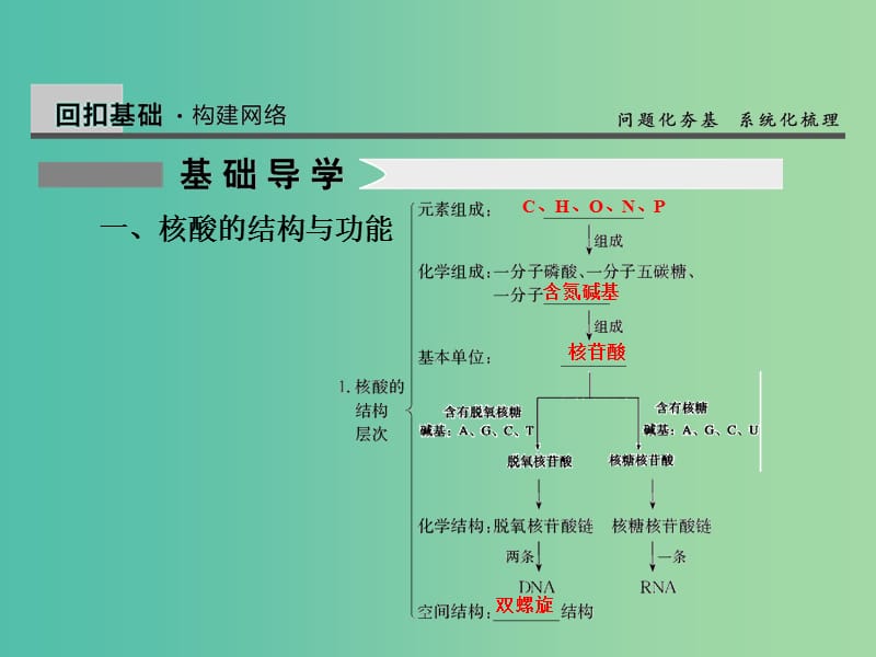 高考生物一轮复习 1.4遗传信息的携带者-核酸、细胞中的糖类和脂质课件.ppt_第2页