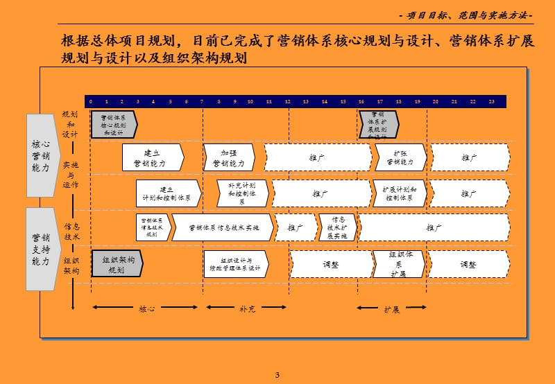 某公司营销体系组织架构调整咨询方案.ppt_第3页