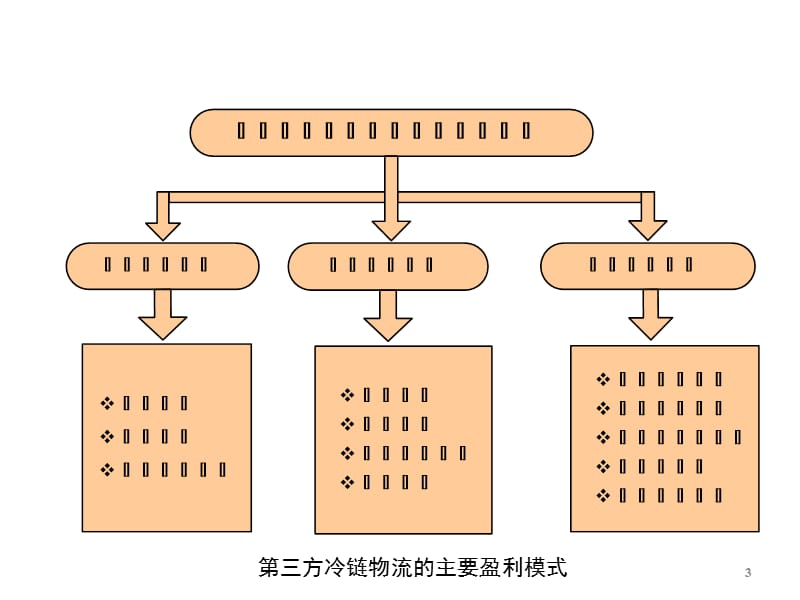 冷链物流的盈利模式分析.ppt_第3页