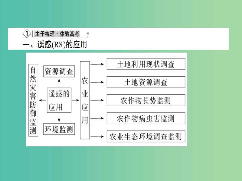 高考地理二轮复习 第3部分 专题3 地理信息技术在区域研究中的应用课件.ppt_第3页