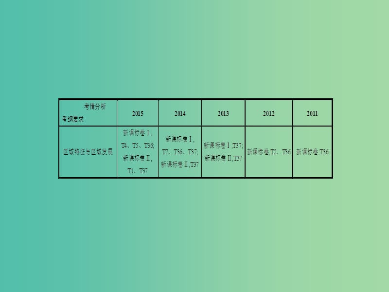 高考地理一轮总复习 第十二章 地理环境与区域发展 第一节 地理环境对区域发展的影响课件.ppt_第2页