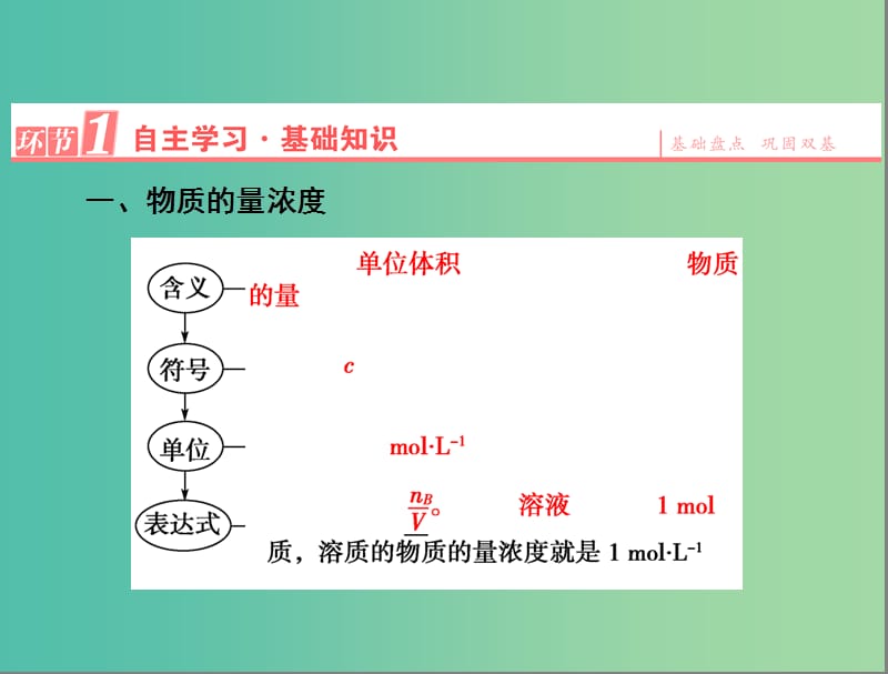 高中化学同步辅导 第一章 第2节 第3课时 物质的量在化学实验中的应用课件 新人教版必修1.ppt_第3页