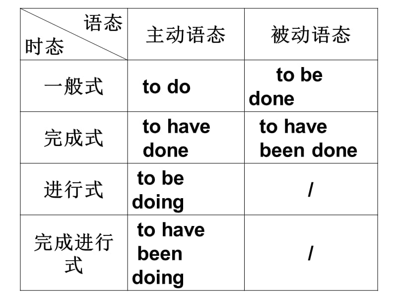 动词不定式的被动语态.ppt_第3页