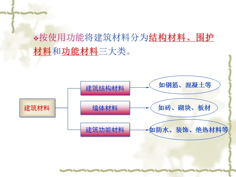 常用建材检测员上岗证题库.ppt_第3页