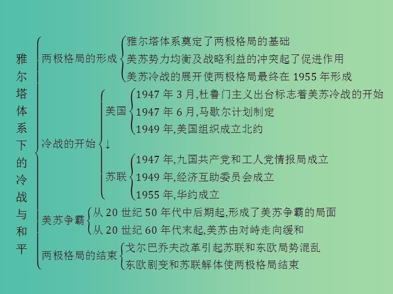 高中历史第四单元雅尔塔体系下的冷战与和平单元整合课件新人教版.ppt_第2页