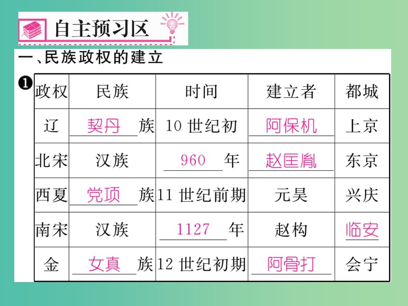 七年级历史下册 第9课 民族政权并立的时代课件 新人教版.ppt_第2页