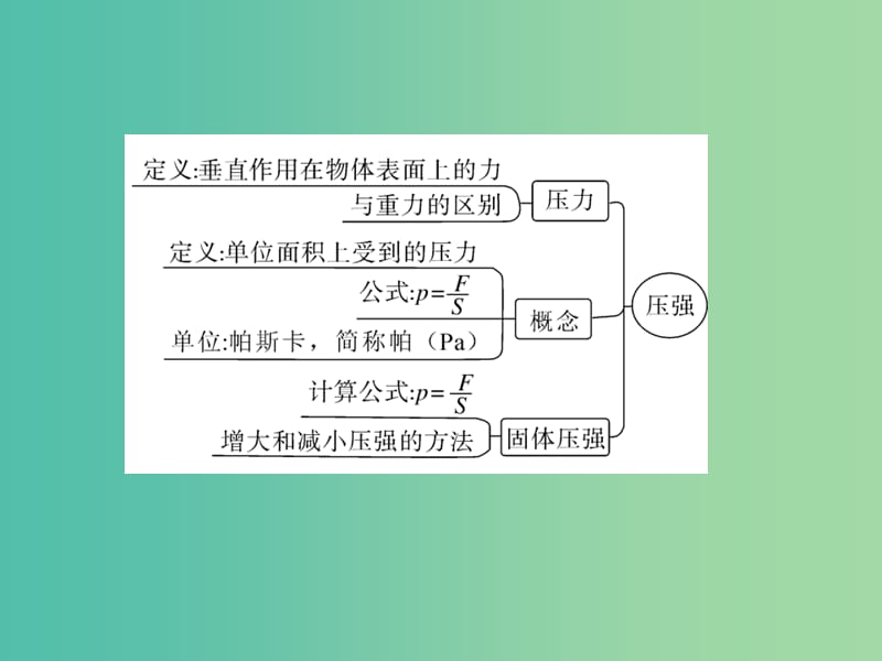 八年级物理下册 9 压强小结与复习课件 （新版）教科版.ppt_第2页