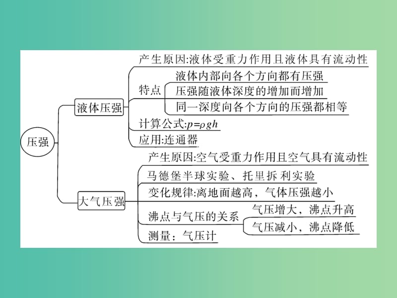 八年级物理下册 9 压强小结与复习课件 （新版）教科版.ppt_第3页