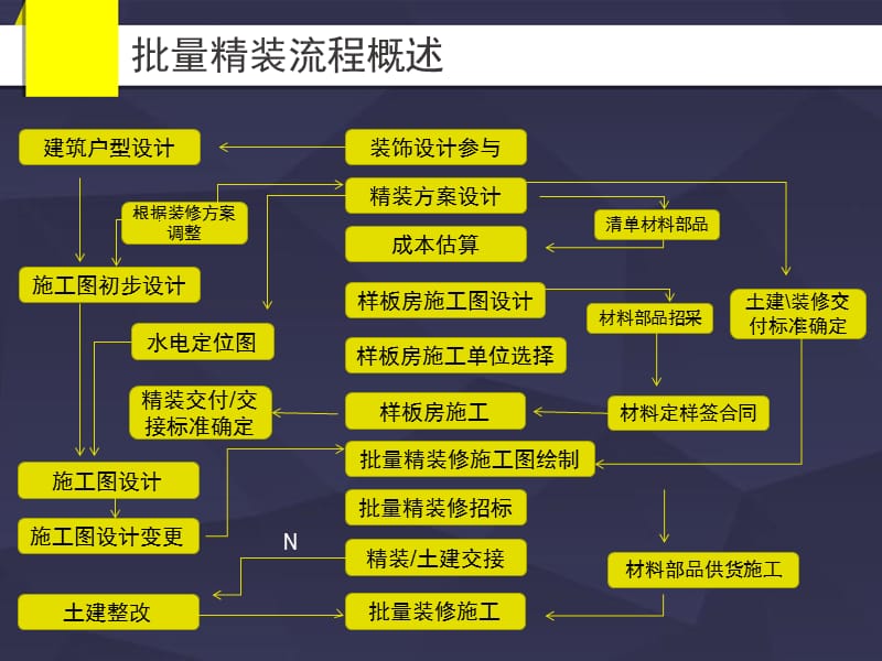 精装修项目流程概况.ppt_第3页