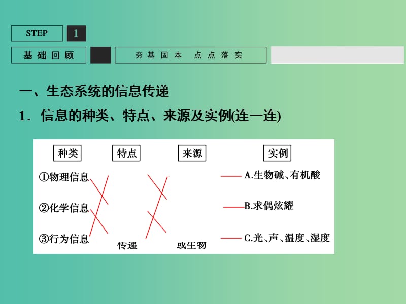 高考生物一轮复习 第2单元 基础课时案37 生态系统的信息传递和稳定性课件 新人教版必修3.ppt_第3页