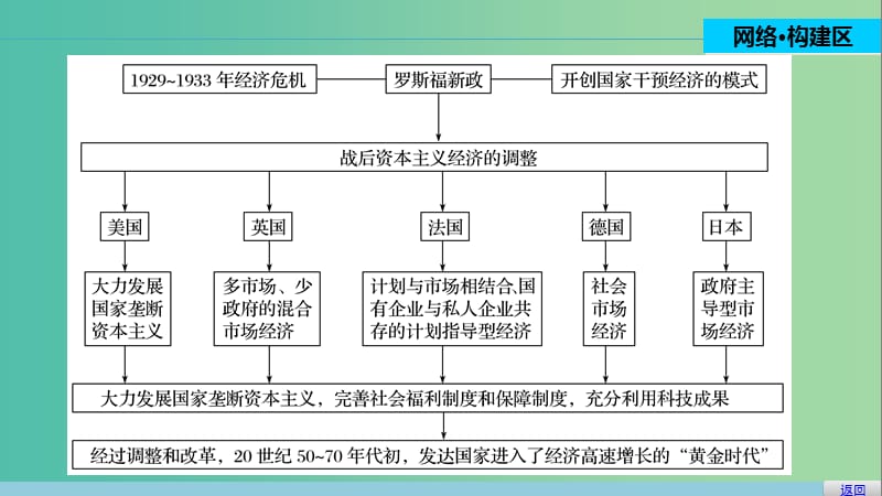 高中历史 专题六 罗斯福新政与当代资本主义 4 单元学习总结课件 人民版必修2.ppt_第2页