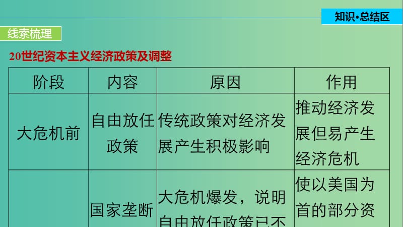 高中历史 专题六 罗斯福新政与当代资本主义 4 单元学习总结课件 人民版必修2.ppt_第3页