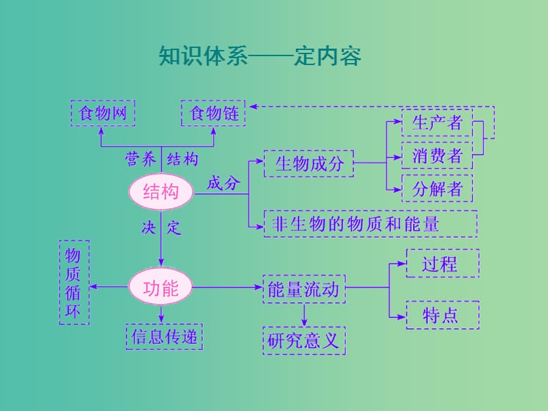 高考生物一轮复习第十一单元生态系统与环境保护第一讲生态系统的结构与能量流动精盐件.ppt_第3页