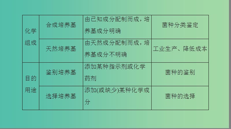 高中生物 专题2 微生物的培养与应用 培养基和微生物的培养与分离微专题突破课件 新人教版选修1.ppt_第3页