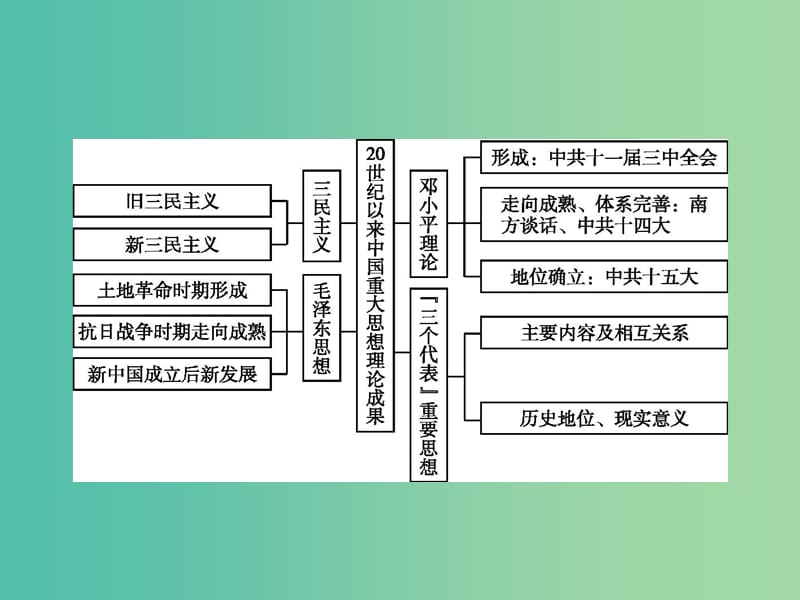 高中历史 第六单元 20世纪以来中国重大思想理论成果整合提升课件 新人教版必修3.ppt_第2页