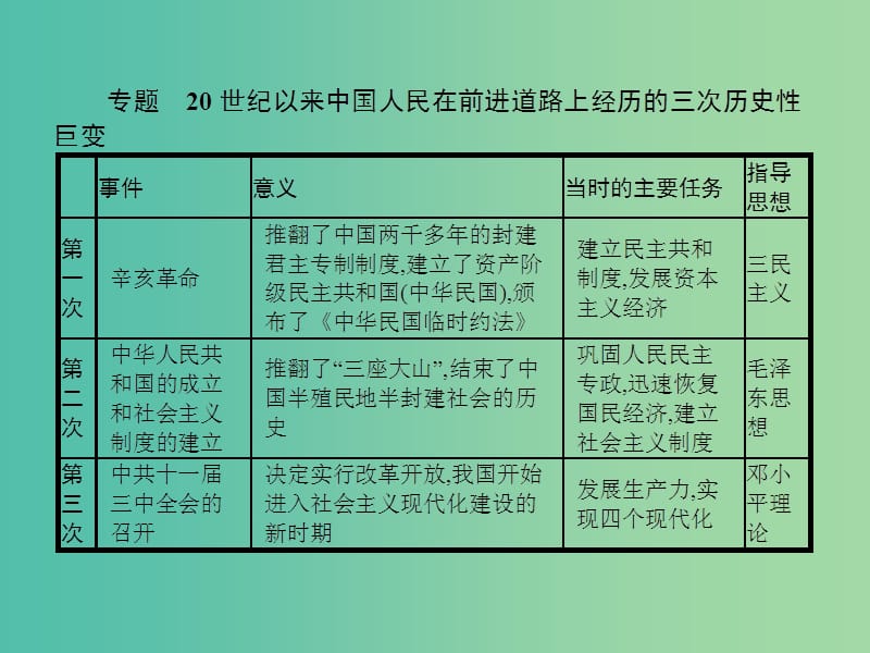 高中历史 第六单元 20世纪以来中国重大思想理论成果整合提升课件 新人教版必修3.ppt_第3页