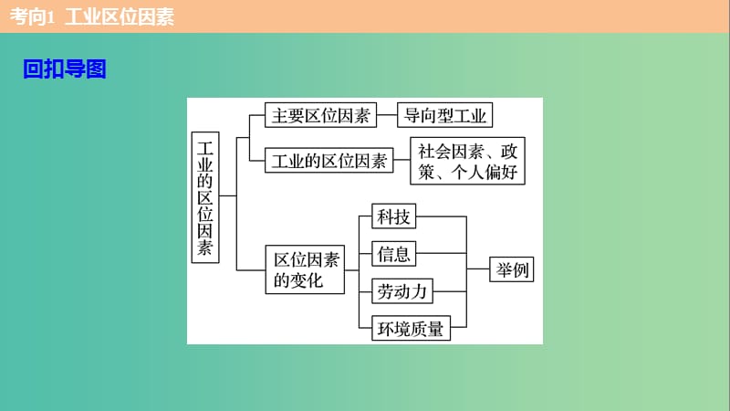 高考地理三轮冲刺 考前3个月 考前回扣 专题三 五类人文活动 微专题11 工业生产课件.ppt_第3页