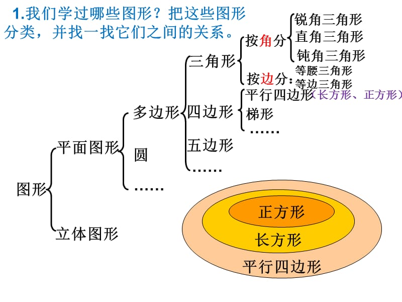 平面图形的认识整理与复习.ppt_第3页