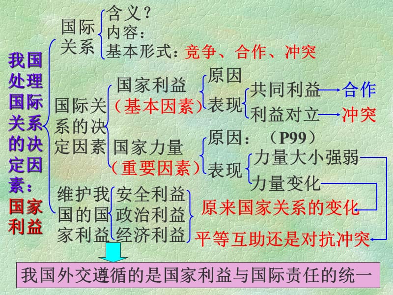 我国处理国际关系的决定因素.ppt_第1页