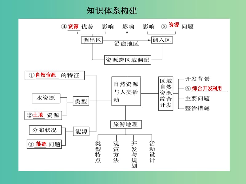 高考地理二轮复习 第二部分 专题六 自然资源与人类活动、旅游地理 考点一 自然资源与人类活动、旅游地理课件.ppt_第3页