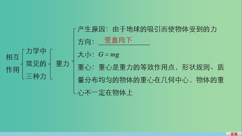 高中物理 第三章 相互作用章末总结课件 新人教版必修1.ppt_第3页