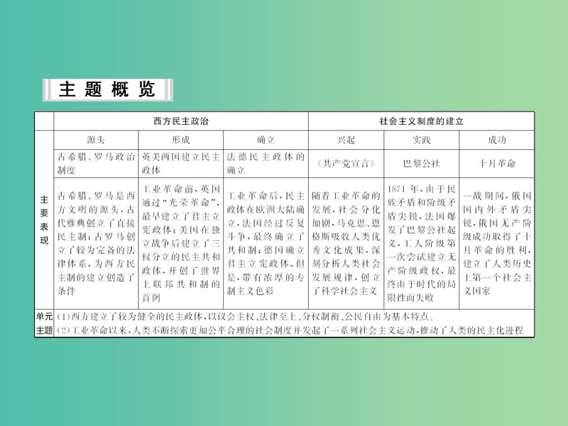 高考历史一轮复习 第3讲 古代希腊罗马的政治制度课件 新人教版.ppt_第2页