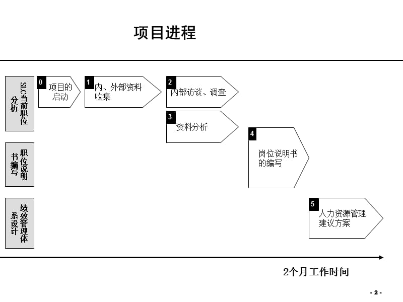 化妆品公司组织结构及岗位设置.ppt_第2页