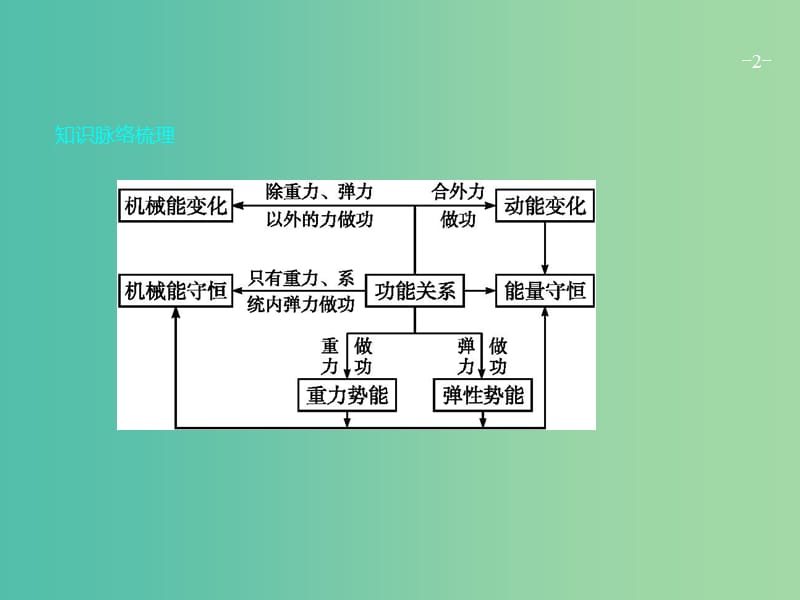 高考物理二轮复习 专题整合高频突破 专题六 能量转化与守恒定律课件.ppt_第2页