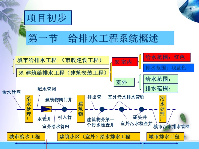 学习情境二给排水工程之项目初步.ppt_第3页