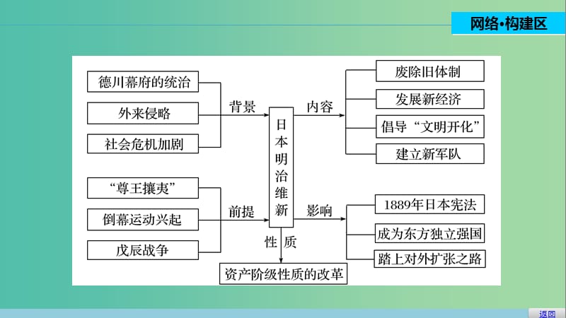 高中历史 第八单元 日本明治维新 5 单元学习总结课件 新人教版选修1.ppt_第2页