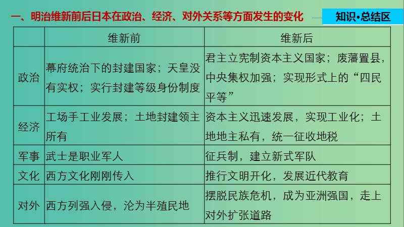 高中历史 第八单元 日本明治维新 5 单元学习总结课件 新人教版选修1.ppt_第3页