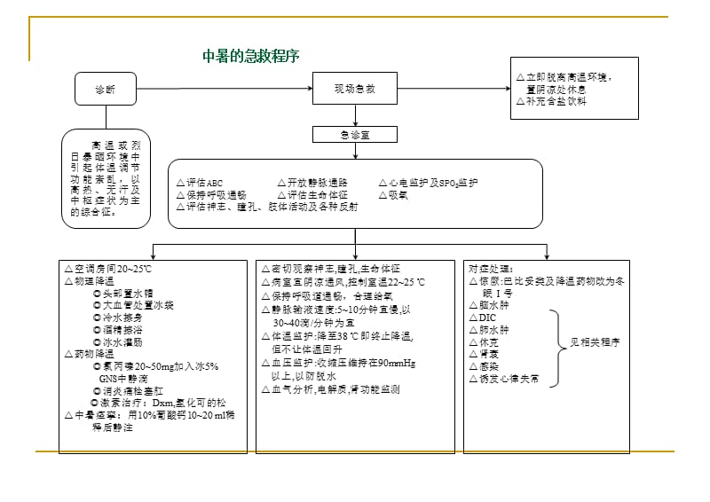 医院各种抢救流程图.ppt_第1页