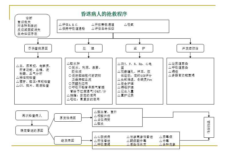 医院各种抢救流程图.ppt_第3页