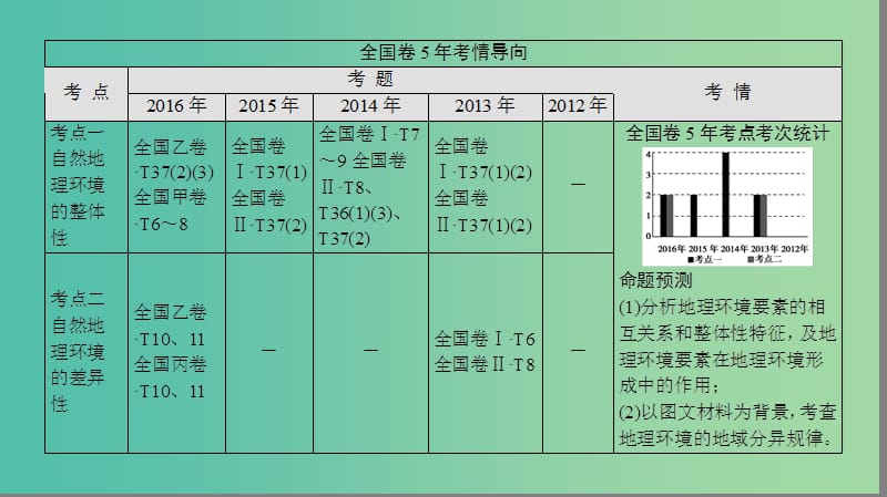 高考地理二轮复习 第2部分 专题5 地理环境的整体性与差异性课件.ppt_第2页