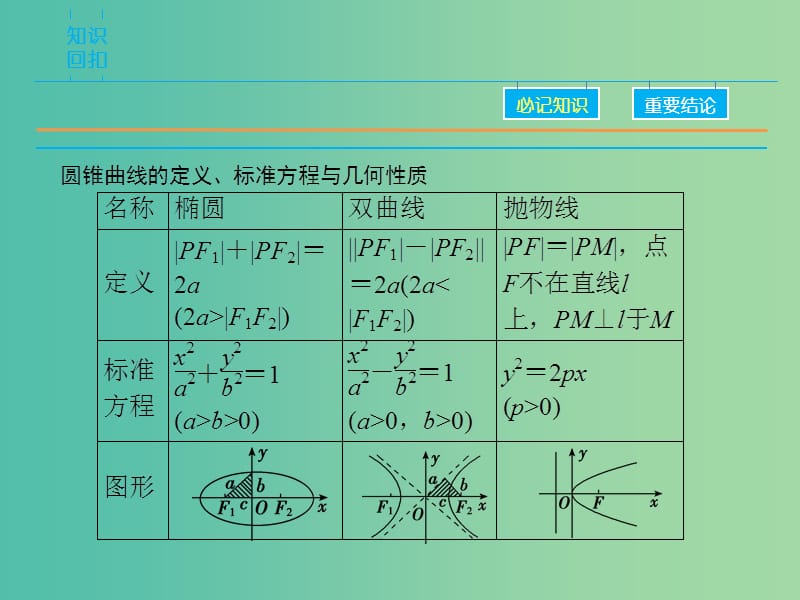 高考数学二轮复习 第1部分 专题6 必考点15 直线与圆锥曲线的位置关系、轨迹问题课件 理.ppt_第3页