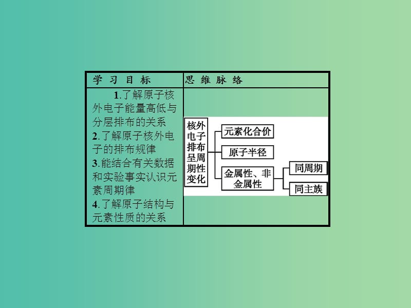 高中化学 第一章 物质结构 元素周期律 1.2.1 原子核外电子的排布 元素周期律课件 新人教版必修2.ppt_第3页