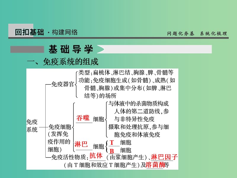 高考生物一轮复习 8.29免疫调节课件.ppt_第2页