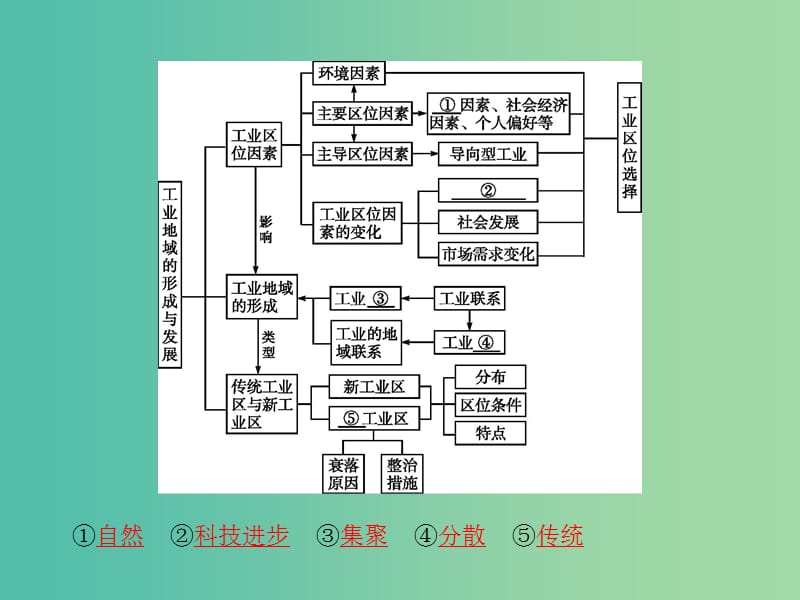 高中地理 第四章 工业地域的形成与发展整合课件 新人教版必修2.ppt_第2页