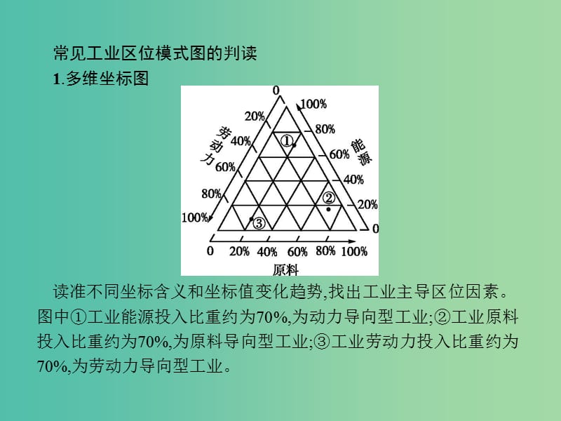 高中地理 第四章 工业地域的形成与发展整合课件 新人教版必修2.ppt_第3页