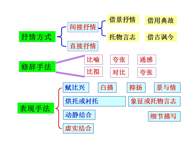 古代诗歌鉴赏表达技巧.ppt_第2页