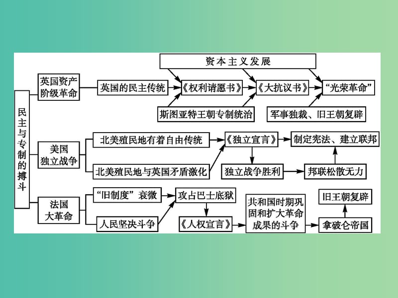 高中历史 第二单元 民主与专制的搏斗单元整合课件 岳麓版选修2.ppt_第2页