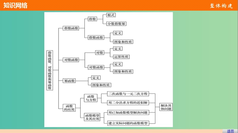 高中数学第3章指数函数对数函数和幂函数章末复习提升课件苏教版.ppt_第3页