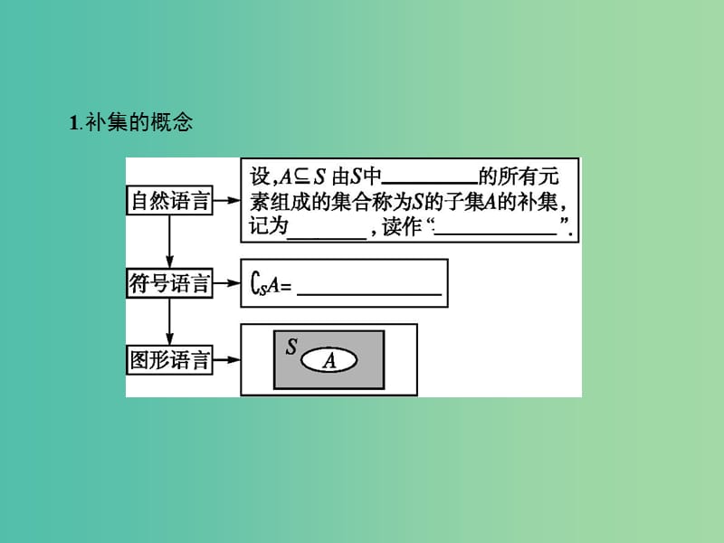 高中数学 第1章 集合 1.2.2 补集、全集课件 苏教版必修1.ppt_第3页