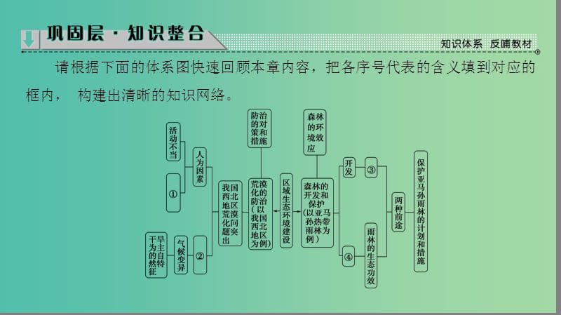 高中地理第二章区域生态环境建设章末分层突破课件新人教版.ppt_第2页