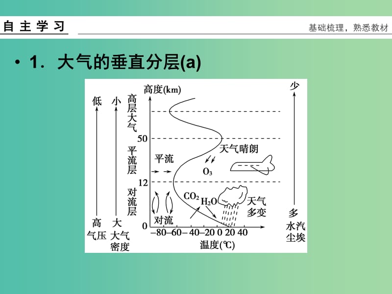 高考地理总复习 第二章 自然环境中的物质运动和能量 第4课时 对流层大气的受热过程课件 新人教版.ppt_第3页