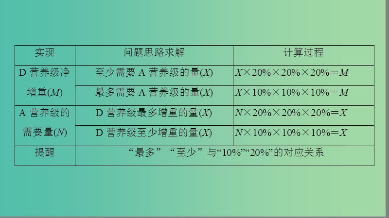 高中生物 第5章 生态系统及其稳定性 第2节 能量流动的计算微专题突破课件 新人教版必修3.ppt_第3页