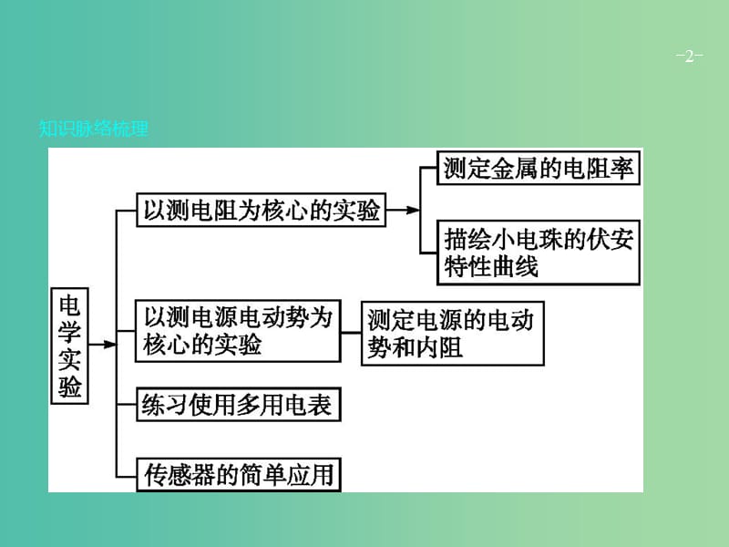 高考物理二轮复习 专题整合高频突破 专题十三 电学实验课件.ppt_第2页