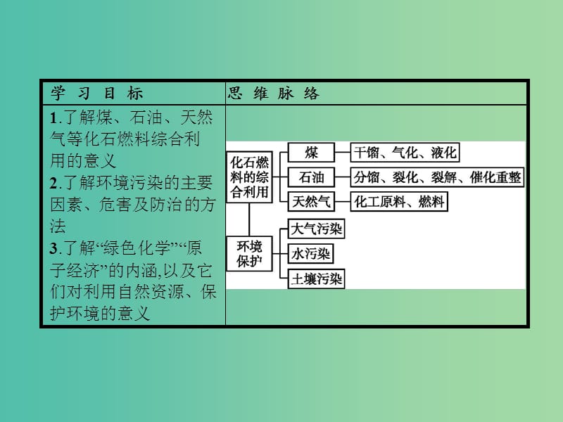 高中化学 第四章 化学与自然资源的开发利用 4.2 资源综合利用 环境保护课件 新人教版必修2.ppt_第2页