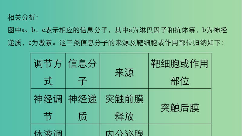 高考生物大二轮专题复习与增分策略 热点题型建模 模型12 生命活动的调节机制课件.ppt_第3页