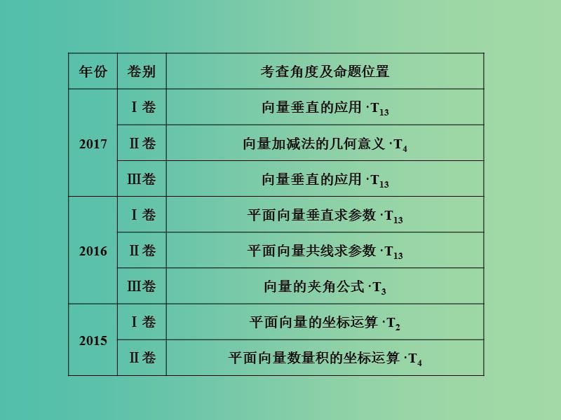 高考数学二轮复习第一部分专题二三角函数平面向量第三讲平面向量课件.ppt_第3页